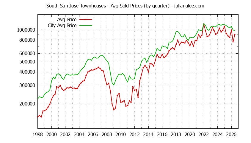 Quarterly Average Price of South San Jose vs. San Jose Townhouses Sold Graph of the Quarterly Average Price of South San Jose vs. San Jose Townhouses Sold
