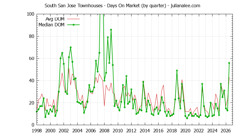 Quarterly Average Days On Market for South San Jose Townhouses Sold Graph of the Quarterly Average Days On Market for South San Jose Townhouses Sold