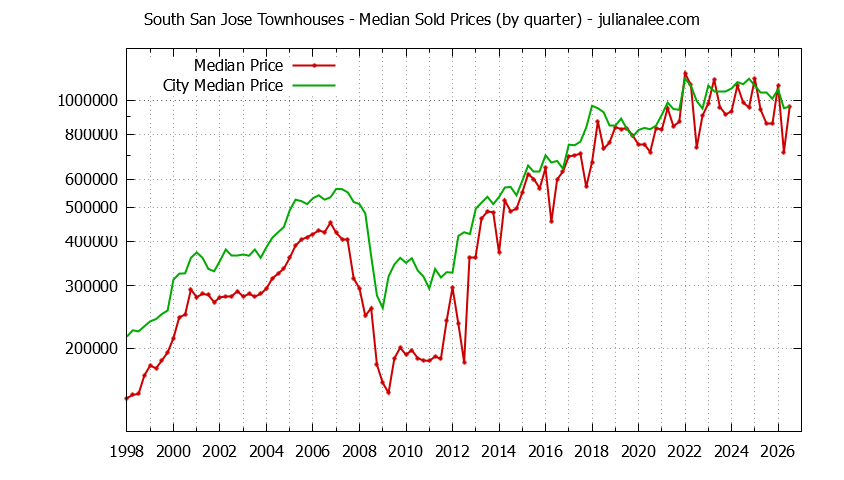 Quarterly Median Price of South San Jose vs. San Jose Townhouses Sold Graph of the Quarterly Median Price of South San Jose vs. San Jose Townhouses Sold