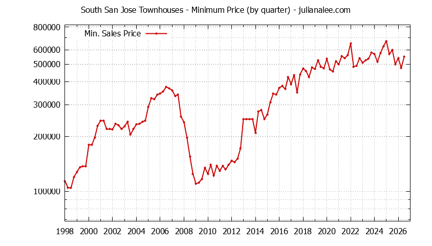 Quarterly Minimum Price for South San Jose Townhouses Sold Graph of the Quarterly Minimum Price for South San Jose Townhouses Sold