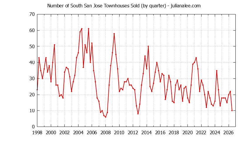 Quarterly Number of San Jose Townhouses Sold Graph of the Quarterly Number of San Jose Townhouses Sold