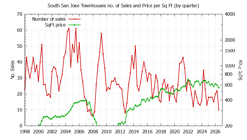 Quarterly Number & Price Per SqFt of South San Jose Townhouses Sold Graph of the Quarterly Number & Price Per SqFt of South San Jose Townhouses Sold