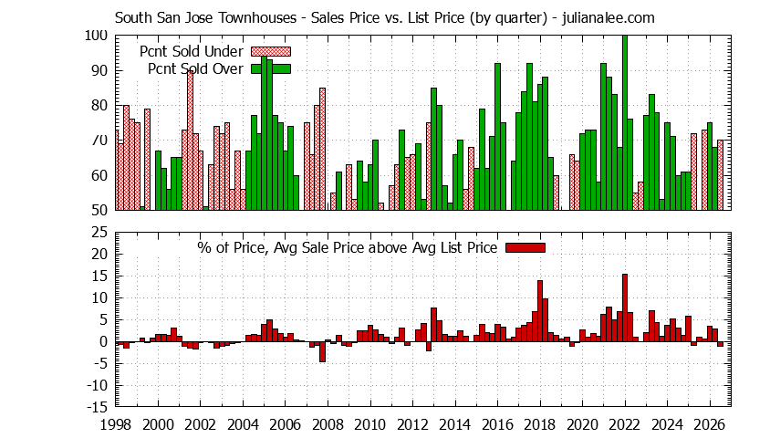 Quarterly Average Sales Price vs. List Price for South San Jose Townhouses Graph of the Quarterly Sales Price vs. List Price for South San Jose Townhouses