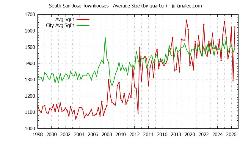Quarterly Average Size of South San Jose vs. San Jose Townhouses Sold Graph of the Quarterly Average Size of South San Jose vs. San Jose Townhouses Sold