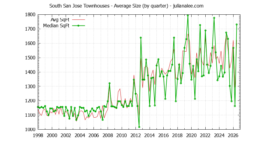 Quarterly Average Size of South San Jose Townhouses Sold Graph of the Quarterly Average Size of South San Jose Townhouses Sold