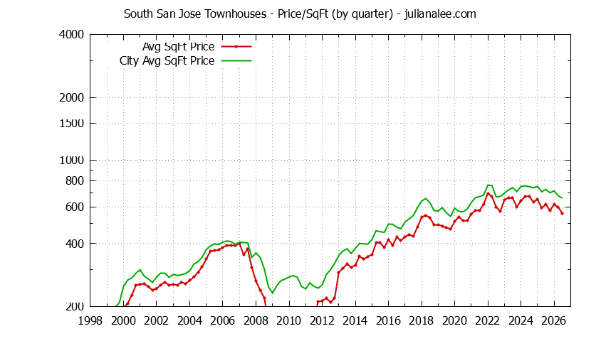 Quarterly Average Price Per Square Foot for South San Jose vs. San Jose Townhouses Sold Graph of the Quarterly Average Price Per Square Foot for South San Jose vs. San Jose Townhouses Sold