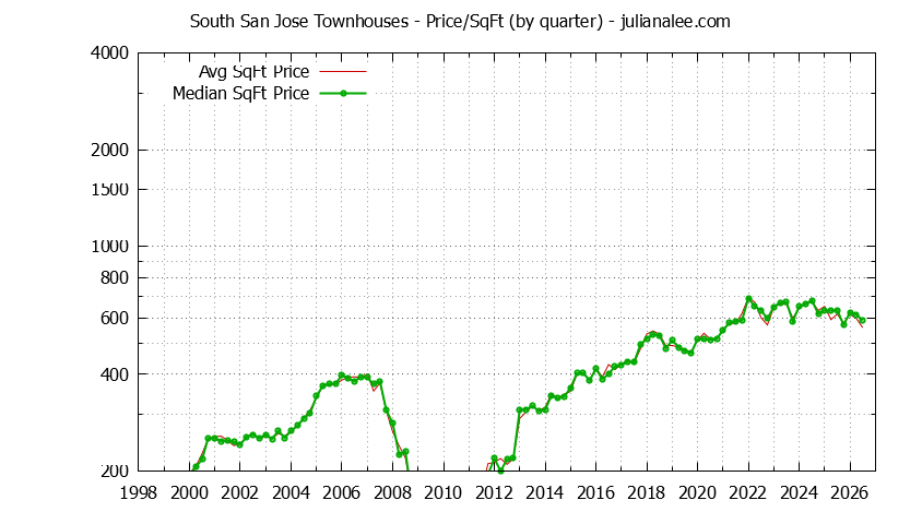 Quarterly Average Price Per Square Foot for South San Jose Townhouses Sold Graph of the Quarterly Average Price Per Square Foot for South San Jose Townhouses Sold