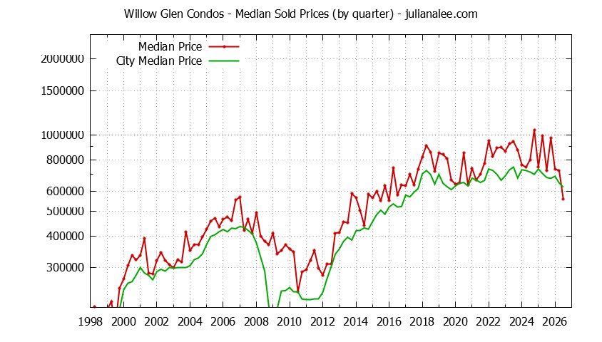 Quarterly Median Price of Willow Glen vs. San Jose Condos Sold Graph of the Quarterly Median Price of Willow Glen vs. San Jose Condos Sold