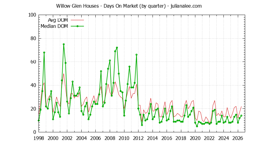 Quarterly Average Days On Market for Willow Glen Houses Sold Graph of the Quarterly Average Days On Market for Willow Glen Houses Sold