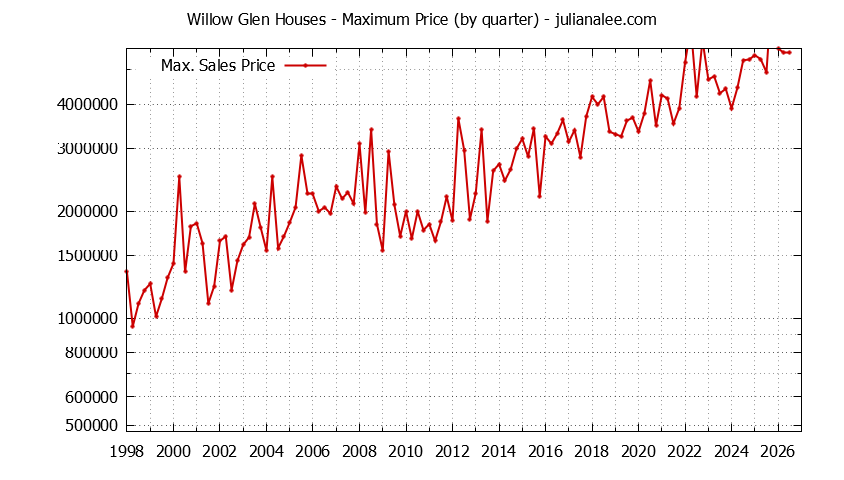 Quarterly Maximum Price for Willow Glen Houses Sold Graph of the Quarterly Maximum Price for Willow Glen Houses Sold