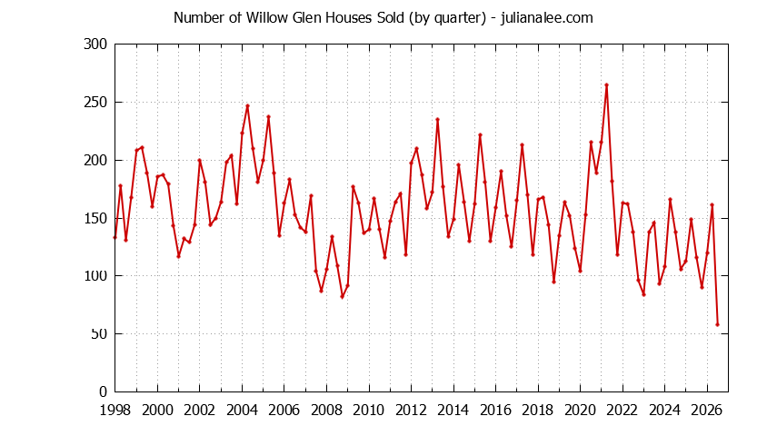 Quarterly Number of Willow Glen Houses Sold Graph of the Quarterly Number of Willow Glen Houses Sold