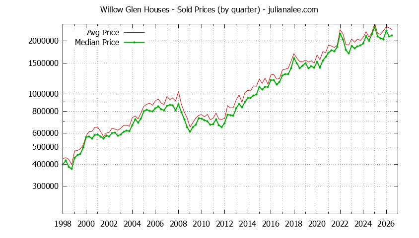 Quarterly Median and Average Price of a Willow Glen Home Quarterly Median and Average Price of a Willow Glen Home
