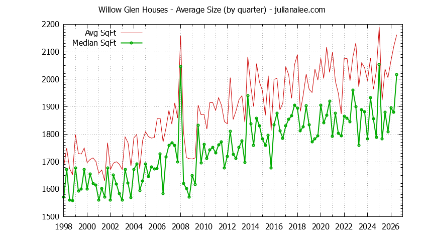 Quarterly Average Size of Willow Glen Houses Sold Graph of the Quarterly Average Size of Willow Glen Houses Sold