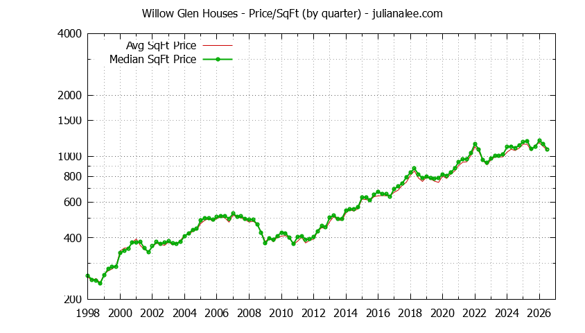 Monthly Average Price Per Square Foot for San Jose Houses Sold Graph of the Average Quarterly Price Per Square Foot for Willow Glen & San Jose Homes