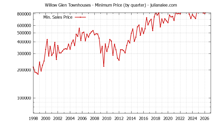 Quarterly Minimum Price for Willow Glen Townhouses Sold Graph of the Quarterly Minimum Price for Willow Glen Townhouses Sold