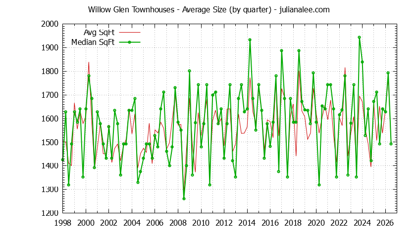 Quarterly Average Size of Willow Glen Townhouses Sold Graph of the Quarterly Average Size of Willow Glen Townhouses Sold