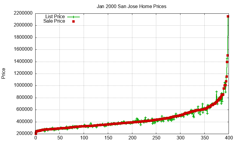San Jose Homes Just Sold 2000-01