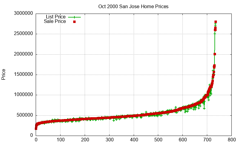 San Jose Homes Just Sold 2000-10