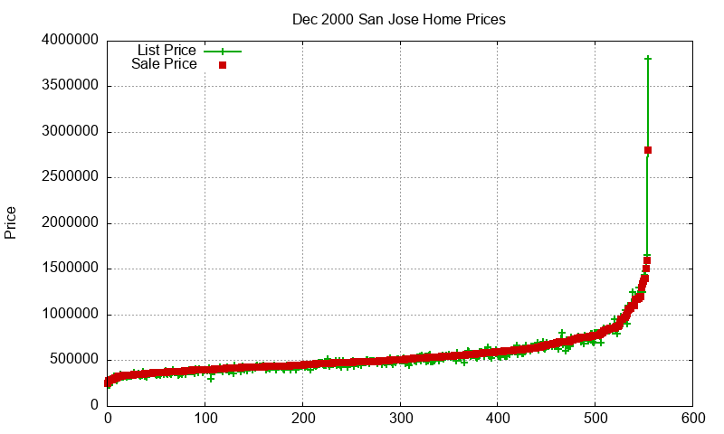 San Jose Homes Just Sold 2000-12