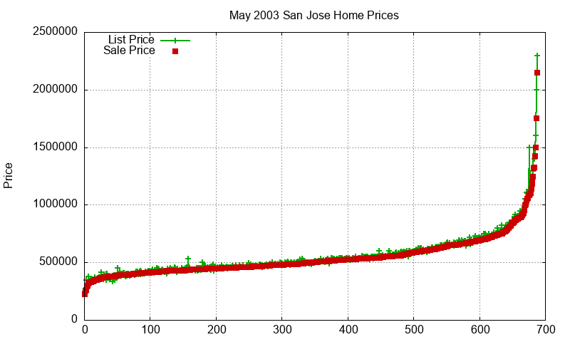 San Jose Homes Just Sold 2003-05 San Jose Homes Just Sold 2003-05