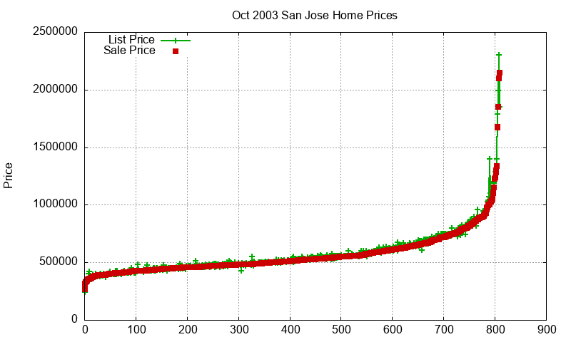 San Jose Homes Just Sold 2003-10 San Jose Homes Just Sold 2003-10