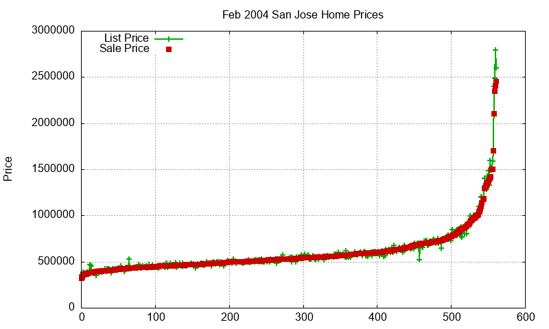 San Jose Homes Just Sold 2004-02 San Jose Homes Just Sold 2004-02