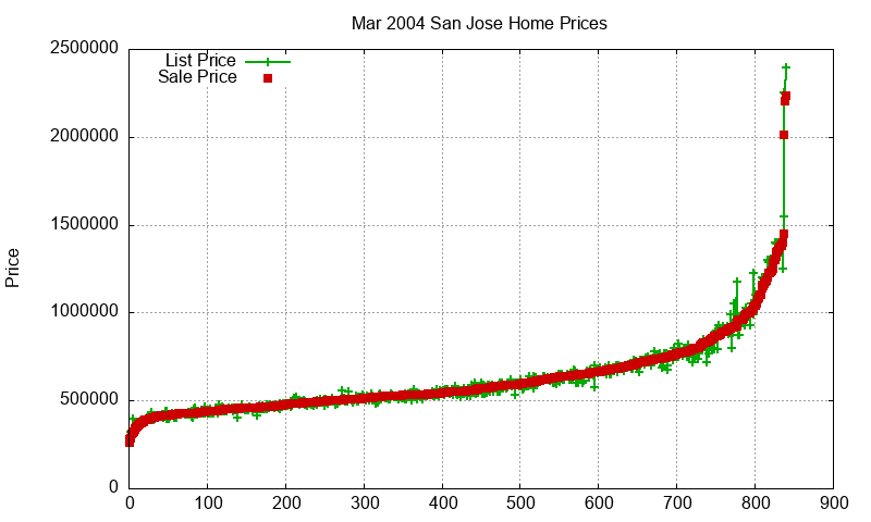 San Jose Homes Just Sold 2004-03 San Jose Homes Just Sold 2004-03