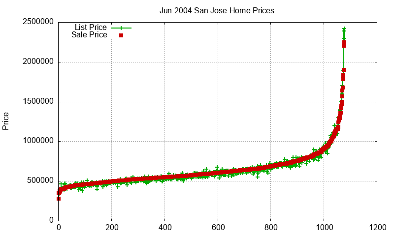San Jose Homes Just Sold 2004-06 San Jose Homes Just Sold 2004-06