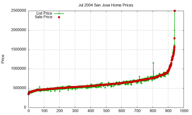 San Jose Homes Just Sold 2004-07 San Jose Homes Just Sold 2004-07