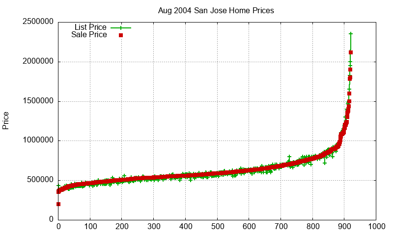 San Jose Homes Just Sold 2004-08 San Jose Homes Just Sold 2004-08