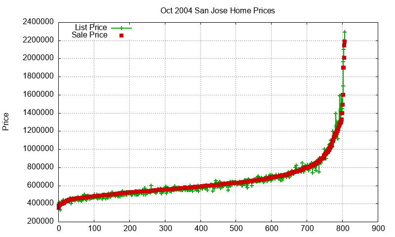 San Jose Homes Just Sold 2004-10 San Jose Homes Just Sold 2004-10