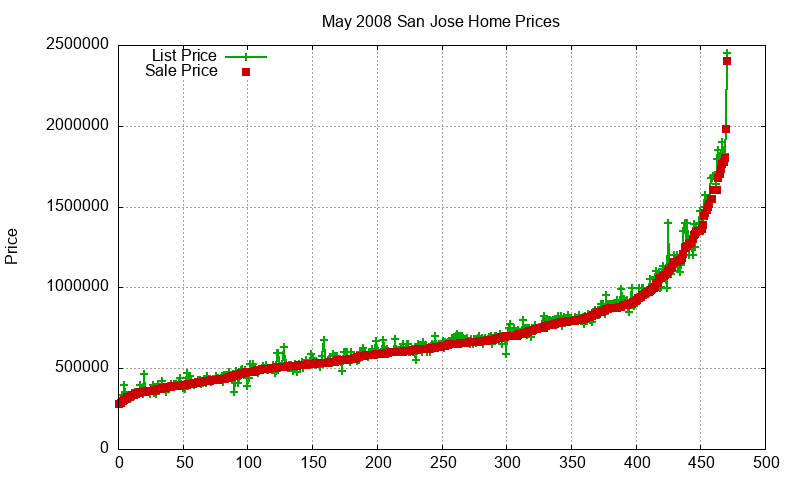 San Jose Homes Just Sold 2008-05 San Jose Homes Just Sold 2008-05