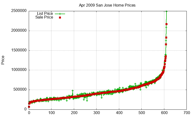 San Jose Homes Just Sold 2009-04 San Jose Homes Just Sold 2009-04