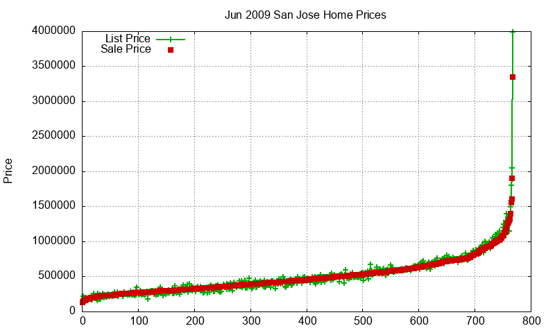 San Jose Homes Just Sold 2009-06 San Jose Homes Just Sold 2009-06
