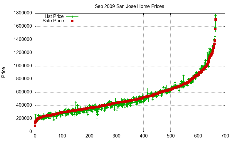 San Jose Homes Just Sold 2009-09