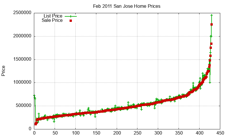 San Jose Homes Just Sold 2011-02 San Jose Homes Just Sold 2011-02