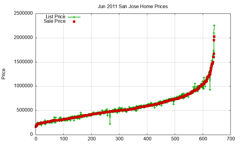 San Jose Homes Just Sold 2011-06 San Jose Homes Just Sold 2011-06