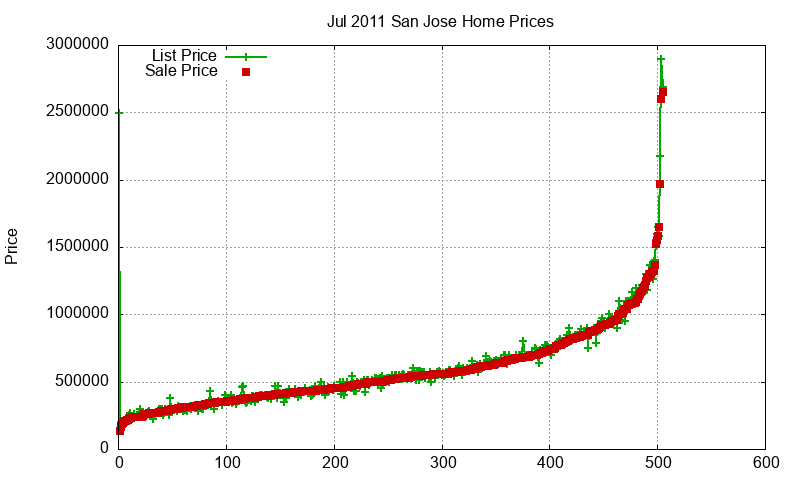 San Jose Homes Just Sold 2011-07 San Jose Homes Just Sold 2011-07