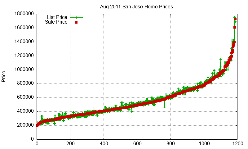 San Jose Homes Just Sold 2011-08 San Jose Homes Just Sold 2011-08
