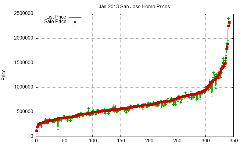 San Jose Homes Just Sold 2013-01 San Jose Homes Just Sold 2013-01