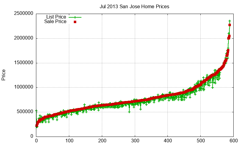 San Jose Homes Just Sold 2013-07 San Jose Homes Just Sold 2013-07