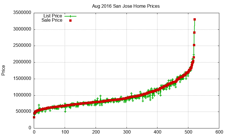 San Jose Homes Just Sold 2016-08 San Jose Homes Just Sold 2016-08
