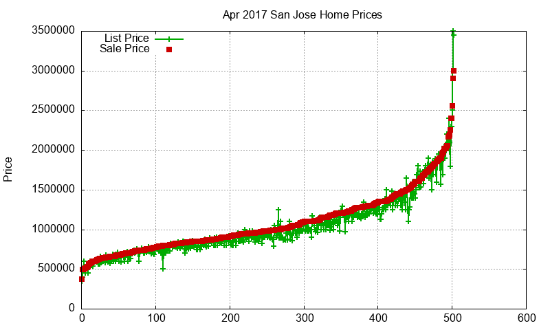 San Jose Homes Just Sold 2017-04