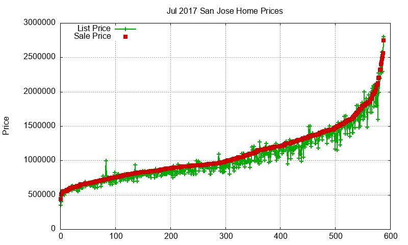 San Jose Homes Just Sold 2017-07