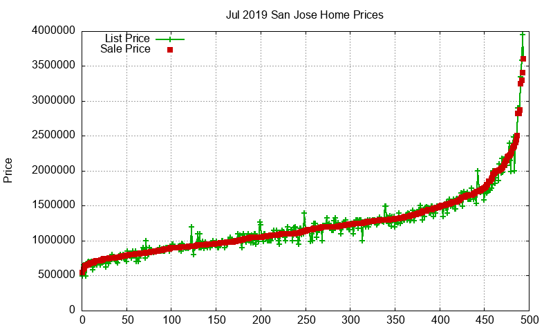 San Jose Homes Just Sold 2019-07 San Jose Homes Just Sold 2019-07