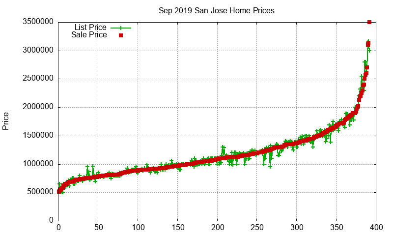 San Jose Homes Just Sold 2019-09