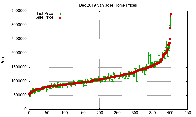 San Jose Homes Just Sold 2019-12