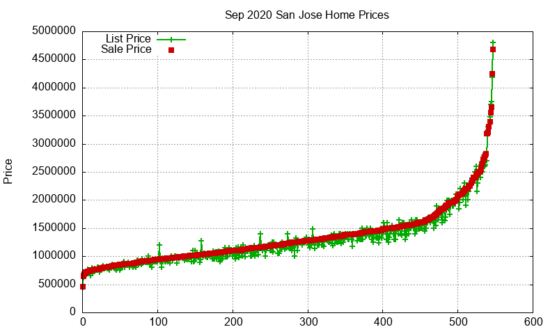 San Jose Homes Just Sold 2020-09