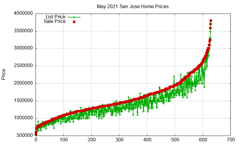 San Jose Homes Just Sold 2021-05