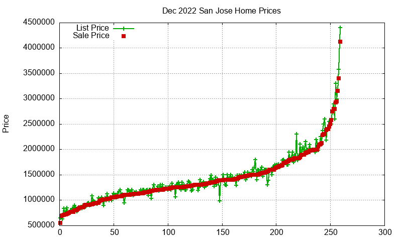 San Jose Homes Just Sold 2022-12 San Jose Homes Just Sold 2022-12